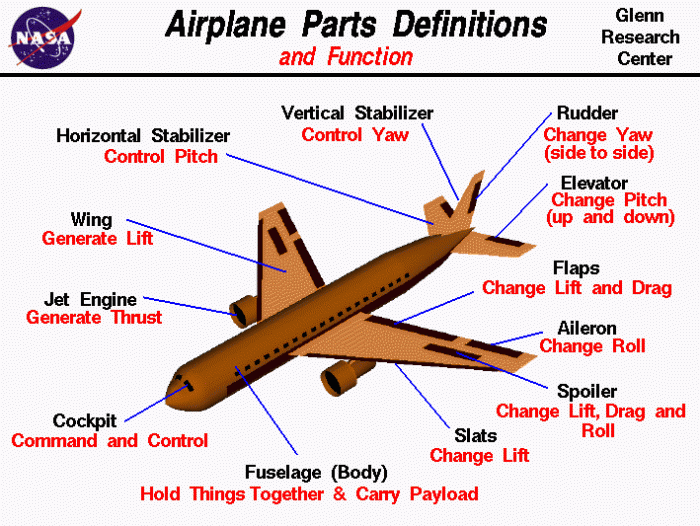 Aerodynamics